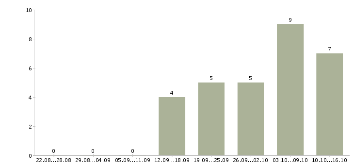 Работа менеджеры по подбору персонала в Калуге - Число вакансий в Калуге по специальности менеджеры по подбору персонала за 2 месяца
