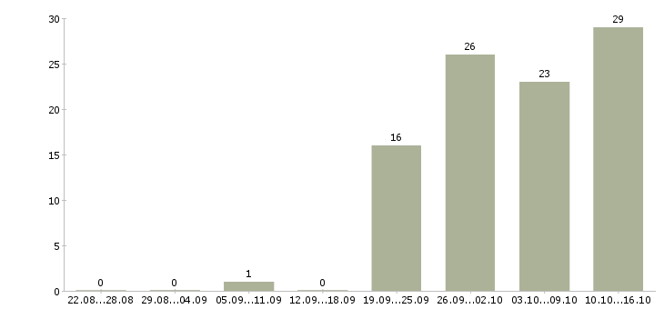 Работа заработок дома в Кирове - Число вакансий в Кирове по специальности заработок дома за 2 месяца