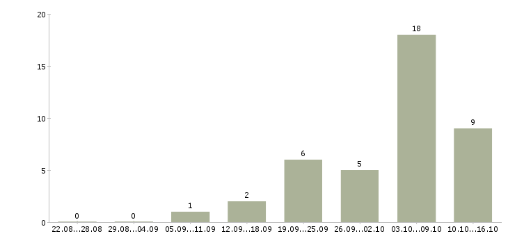 Работа с опытом работы бухгалтера в Краснодаре - Число вакансий в Краснодаре по специальности с опытом работы бухгалтера за 2 месяца