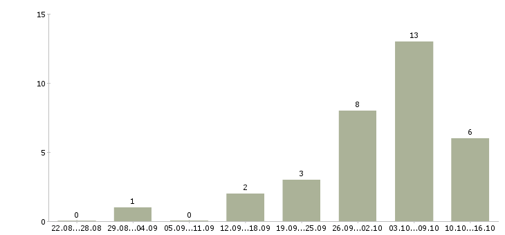 Работа грузчики на склады в Кургане - Число вакансий в Кургане по специальности грузчики на склады за 2 месяца