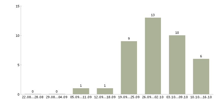 Работа технолог на производство в Кургане - Число вакансий в Кургане по специальности технолог на производство за 2 месяца