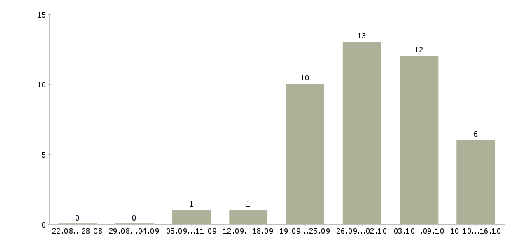 Работа технолог по производству в Кургане - Число вакансий в Кургане по специальности технолог по производству за 2 месяца