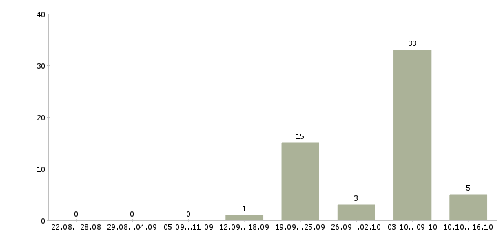 Работа медицинская сестра в Курске - Число вакансий в Курске по специальности медицинская сестра за 2 месяца