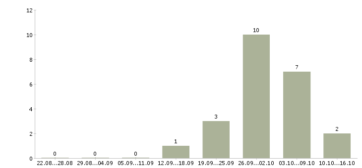 Работа комплектовщики на склад в Люберцах - Число вакансий в Люберцах по специальности комплектовщики на склад за 2 месяца