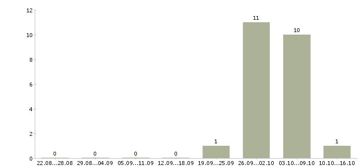 Работа упаковщики на работу в Люберцах - Число вакансий в Люберцах по специальности упаковщики на работу за 2 месяца