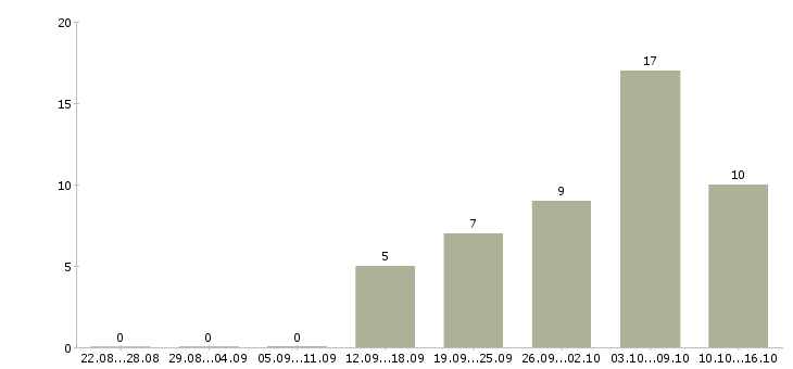 Работа на поломоечную машину в Москве - Число вакансий в Москве по специальности на поломоечную машину за 2 месяца