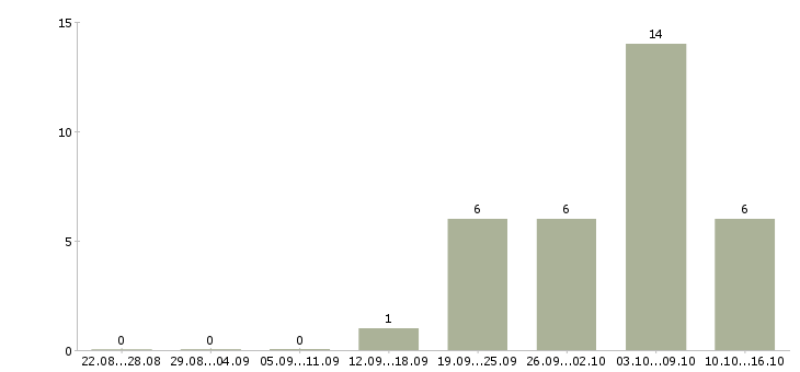 Работа технолог производства в Мурманске - Число вакансий в Мурманске по специальности технолог производства за 2 месяца