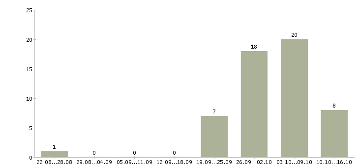 Работа дополнительный заработок в Новосибирске - Число вакансий в Новосибирске по специальности дополнительный заработок за 2 месяца