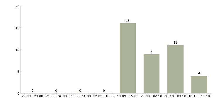 Работа работник в торговый зал в Новосибирске - Число вакансий в Новосибирске по специальности работник в торговый зал за 2 месяца