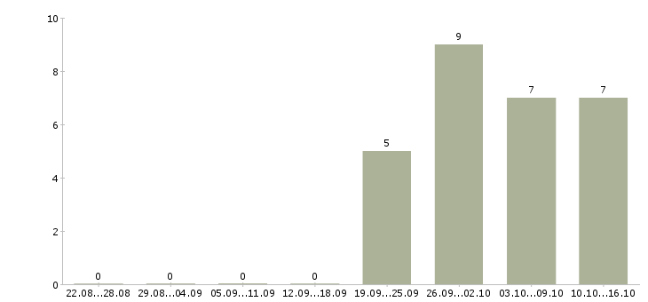 Работа менеджер с опытом работы в Одинцово - Число вакансий в Одинцово по специальности менеджер с опытом работы за 2 месяца