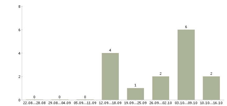 Работа партнер по бизнесу в Пензе - Число вакансий в Пензе по специальности партнер по бизнесу за 2 месяца