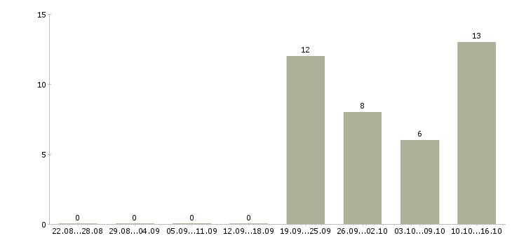 Работа требуются продавцы в Перми - Число вакансий в Перми по специальности требуются продавцы за 2 месяца