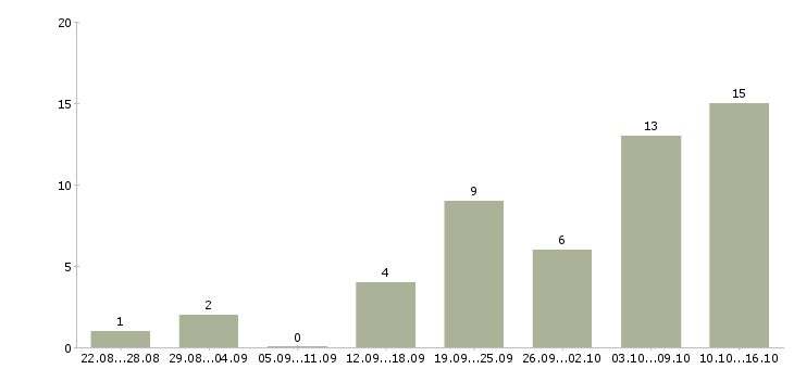 Работа менеджер в интернет магазине в Подольске - Число вакансий в Подольске по специальности менеджер в интернет магазине за 2 месяца