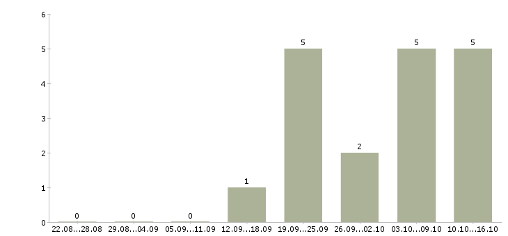 Работа специалист банка в Пскове - Число вакансий в Пскове по специальности специалист банка за 2 месяца