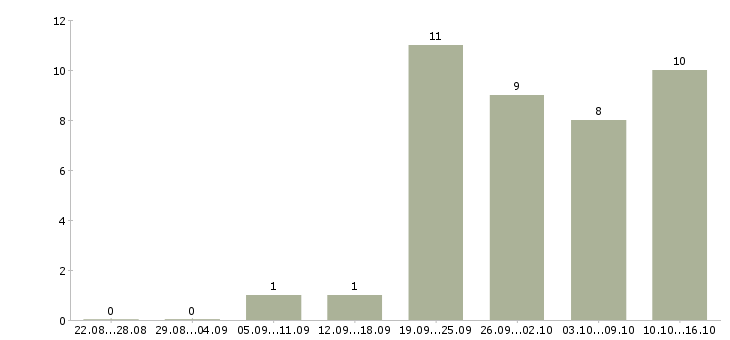 Работа продавец одежды в Рязани - Число вакансий в Рязани по специальности продавец одежды за 2 месяца
