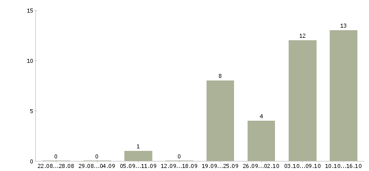 Работа директор коммерческий в Самаре - Число вакансий в Самаре по специальности директор коммерческий за 2 месяца