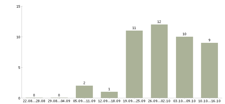 Работа набор текстов в Самаре - Число вакансий в Самаре по специальности набор текстов за 2 месяца