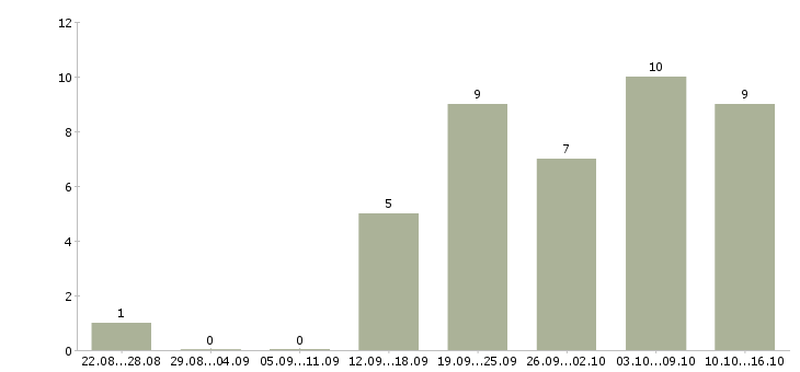 Работа менеджер интернет магазина в Сочи - Число вакансий в Сочи по специальности менеджер интернет магазина за 2 месяца