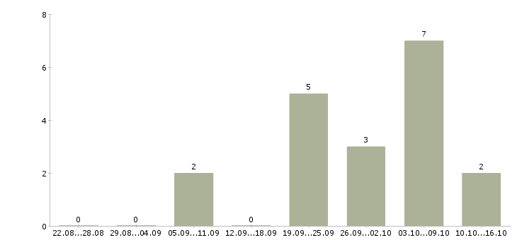 Работа повар на кухню в Сочи - Число вакансий в Сочи по специальности повар на кухню за 2 месяца