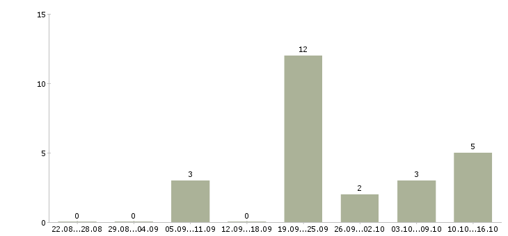 Работа подработка на дому в Сургуте - Число вакансий в Сургуте по специальности подработка на дому за 2 месяца