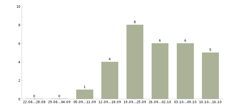 Работа менеджеры по рекламе в Тамбове - Число вакансий в Тамбове по специальности менеджеры по рекламе за 2 месяца