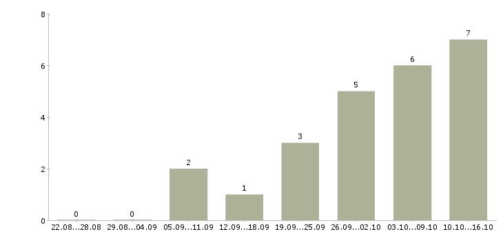 Работа техник по обслуживанию в Тамбове - Число вакансий в Тамбове по специальности техник по обслуживанию за 2 месяца