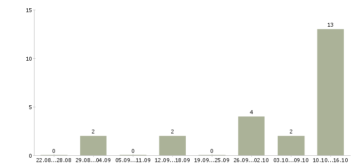 Работа через интернет для вас в Тамбове - Число вакансий в Тамбове по специальности через интернет для вас за 2 месяца