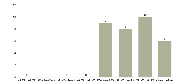 Работа водитель сотрудник в Твери - Число вакансий в Твери по специальности водитель сотрудник за 2 месяца