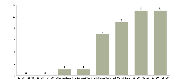 Работа молодой специалист в Твери - Число вакансий в Твери по специальности молодой специалист за 2 месяца