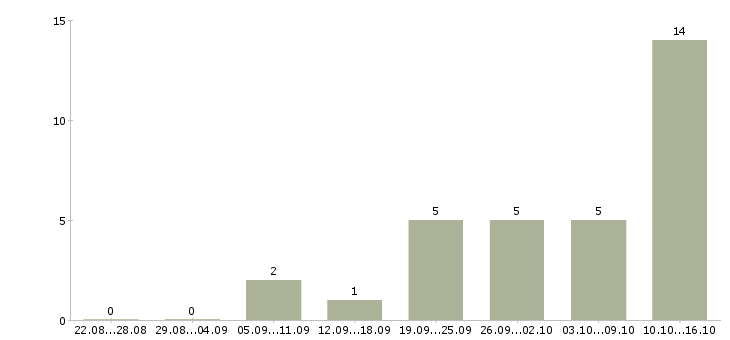 Работа оператор на звонки в Твери - Число вакансий в Твери по специальности оператор на звонки за 2 месяца