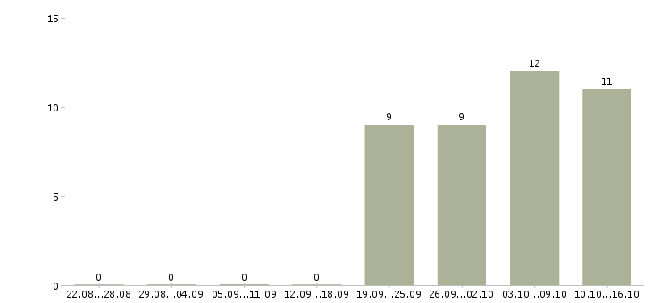 Работа торговый работник в Твери - Число вакансий в Твери по специальности торговый работник за 2 месяца
