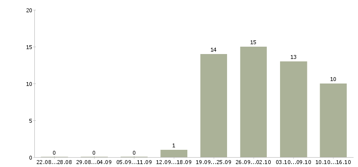 Работа водитель доставки в Тольятти - Число вакансий в Тольятти по специальности водитель доставки за 2 месяца