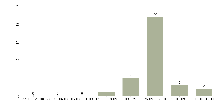 Работа подработка из дома в Туле - Число вакансий в Туле по специальности подработка из дома за 2 месяца