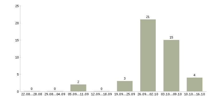 Работа с частичной занятостью в Тюмени - Число вакансий в Тюмени по специальности с частичной занятостью за 2 месяца