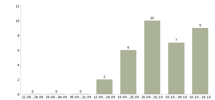 Работа водитель категории е с в Уфе - Число вакансий в Уфе по специальности водитель категории е с за 2 месяца