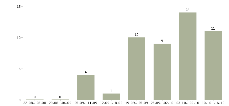 Работа требуются уборщицы в Уфе - Число вакансий в Уфе по специальности требуются уборщицы за 2 месяца