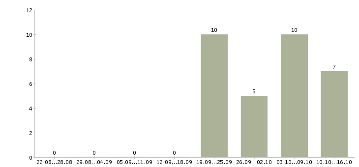 Работа бухгалтер без опыта работы в Хабаровске - Число вакансий в Хабаровске по специальности бухгалтер без опыта работы за 2 месяца