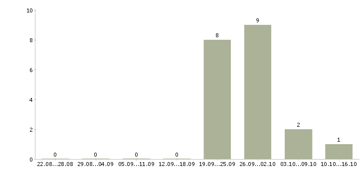 Работа директор строительства в Хабаровске - Число вакансий в Хабаровске по специальности директор строительства за 2 месяца