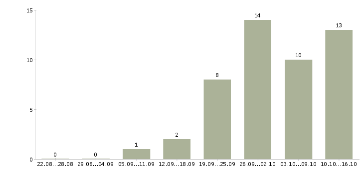 Работа электросварщики в Челябинске - Число вакансий в Челябинске по специальности электросварщики за 2 месяца