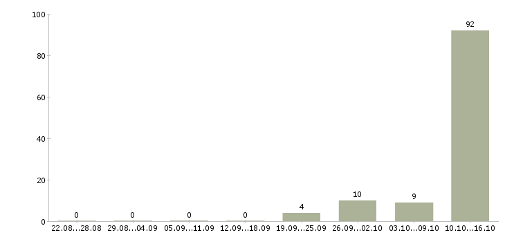 Работа интернет менеджер в Чехове - Число вакансий в Чехове по специальности интернет менеджер за 2 месяца