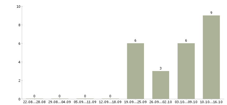 Работа менеджер по работе клиентами в Чехове - Число вакансий в Чехове по специальности менеджер по работе клиентами за 2 месяца