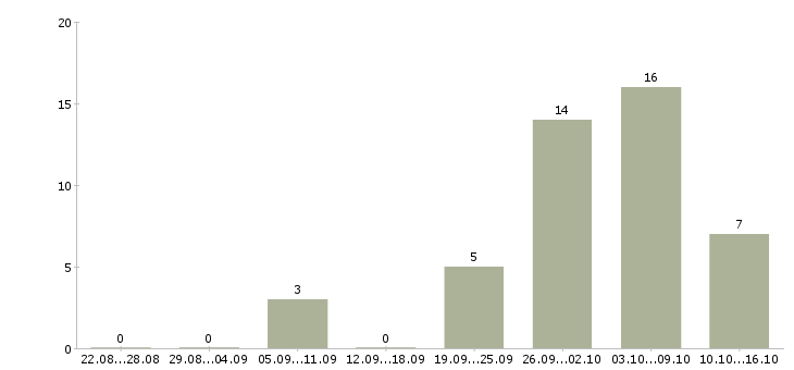 Работа главный специалист в Ярославле - Число вакансий в Ярославле по специальности главный специалист за 2 месяца