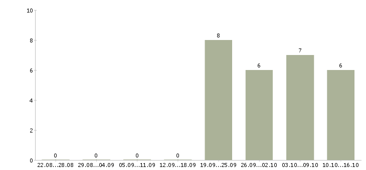 Работа консультант без опыта в Ярославле - Число вакансий в Ярославле по специальности консультант без опыта за 2 месяца