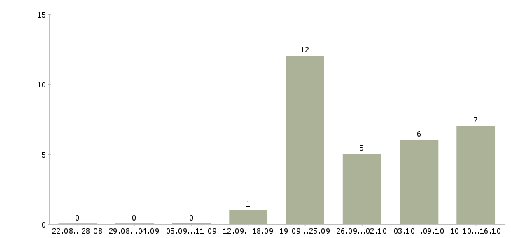 Работа управляющий магазином в Ярославле - Число вакансий в Ярославле по специальности управляющий магазином за 2 месяца