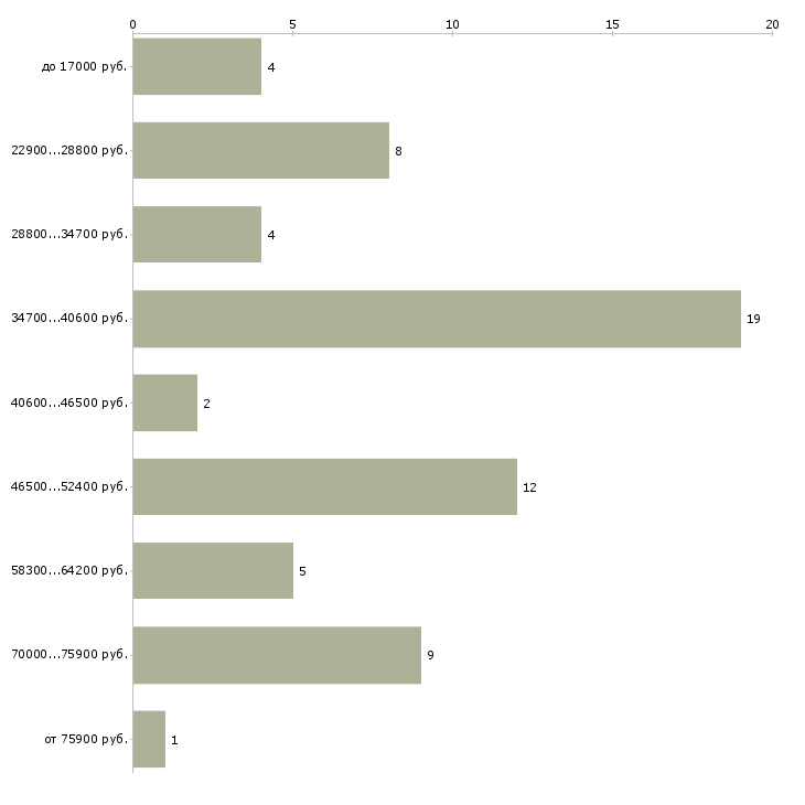 Найти работу вечерний курьер Санкт-петербург - График распределения вакансий «вечерний курьер» по зарплате