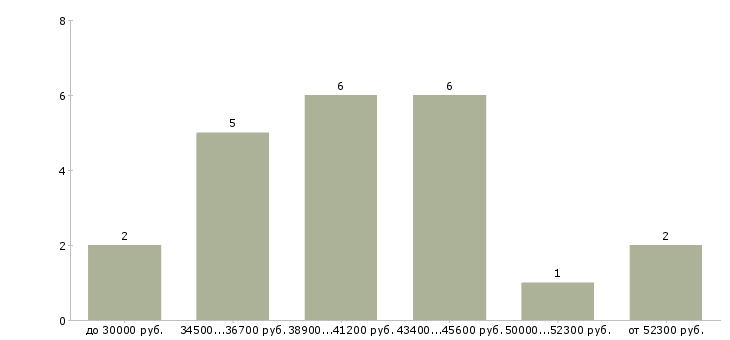 Найти работу конструктор по одежде Санкт-петербург - График распределения вакансий «конструктор по одежде» по зарплате