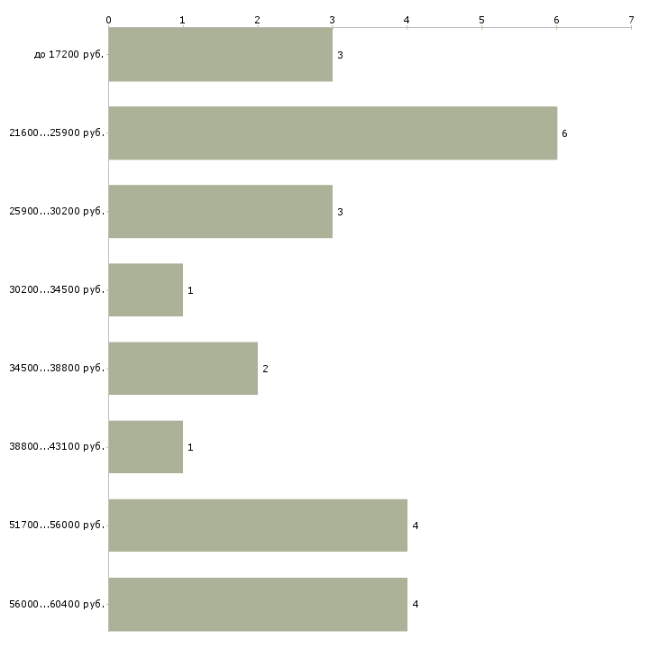 Найти работу повар подработка Нижний новгород - График распределения вакансий «повар подработка» по зарплате