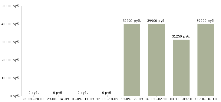 Вакансии бухгалтер по учету в Кемерово - Медиана зарплат бухгалтер по учету в Кемерово за 2 месяца