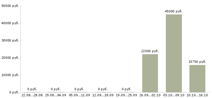 Вакансии бухгалтер участка Башкортостан - Медиана зарплат бухгалтер участка Башкортостан за 2 месяца