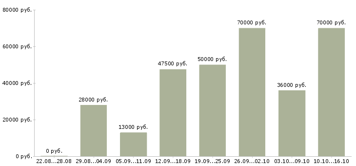 Вакансии вечерний курьер Санкт-петербург - Медиана зарплат вечерний курьер Санкт-петербург за 2 месяца